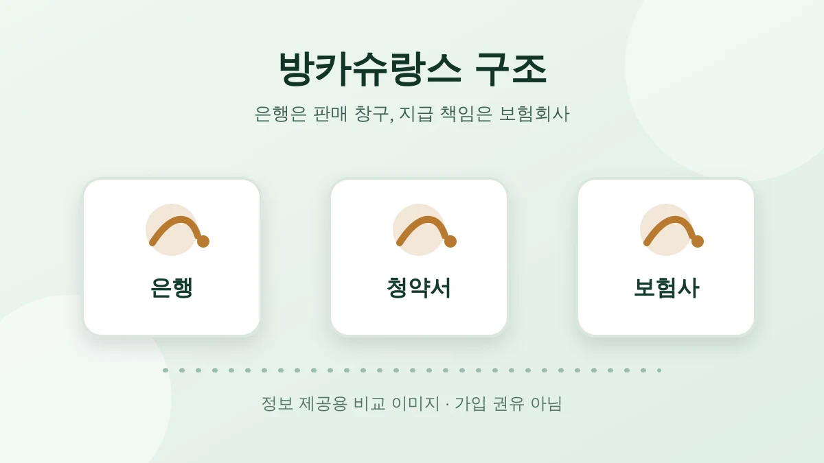 은행 창구 위에 보험 약관 폴더와 골프 장갑이 놓인 방카슈랑스 개념 이미지